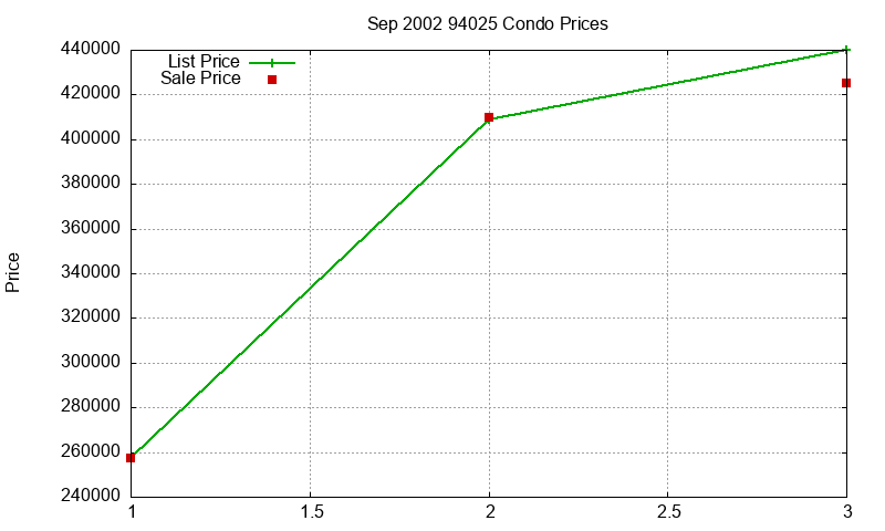 94025 Condos Just Sold 2002-09