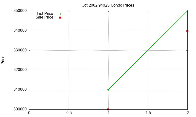 94025 Condos Just Sold 2002-10