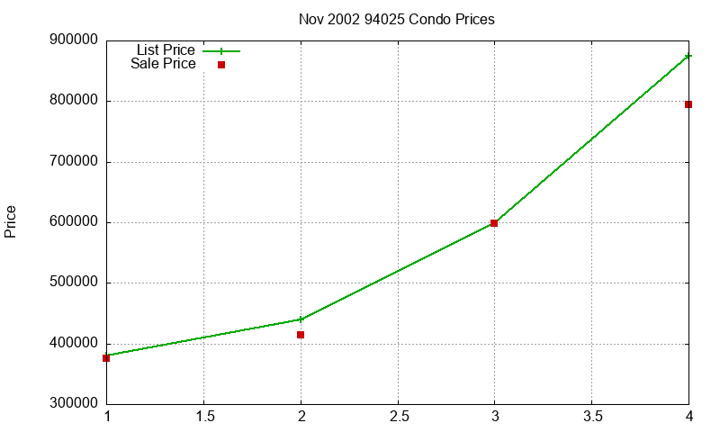 94025 Condos Just Sold 2002-11