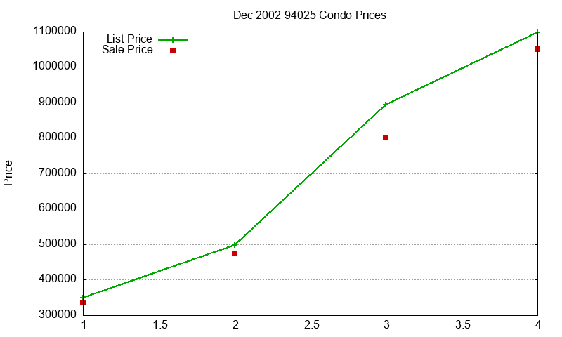 94025 Condos Just Sold 2002-12