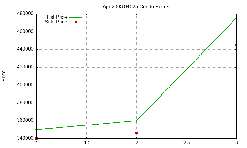 94025 Condos Just Sold 2003-04