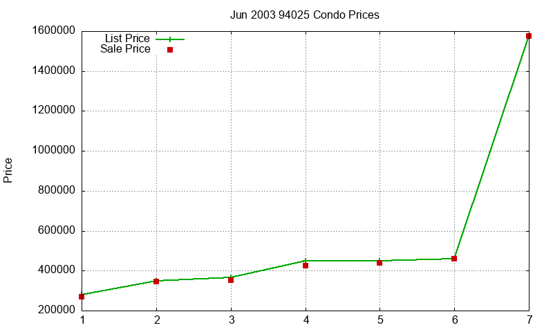 94025 Condos Just Sold 2003-06