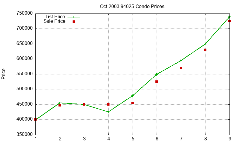 94025 Condos Just Sold 2003-10
