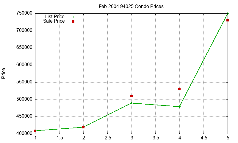 94025 Condos Just Sold 2004-02