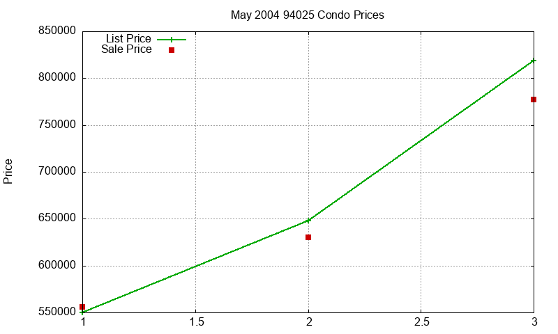 94025 Condos Just Sold 2004-05