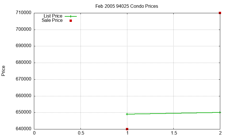 94025 Condos Just Sold 2005-02