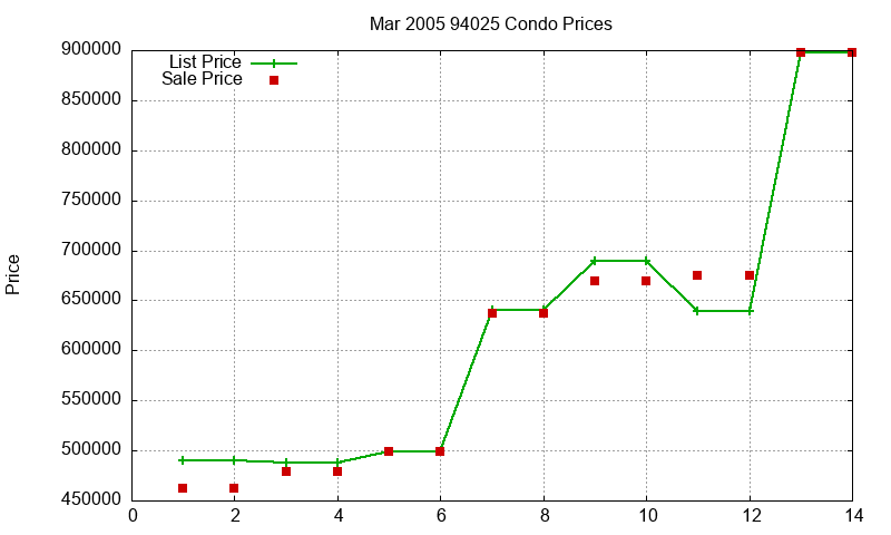 94025 Condos Just Sold 2005-03