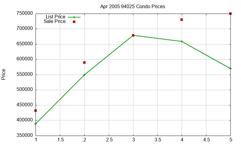 94025 Condos Just Sold 2005-04 94025 Condos Just Sold 2005-04