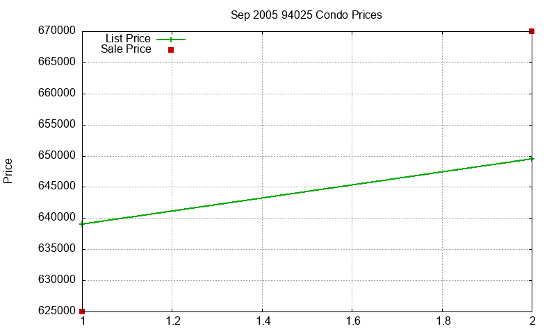 94025 Condos Just Sold 2005-09