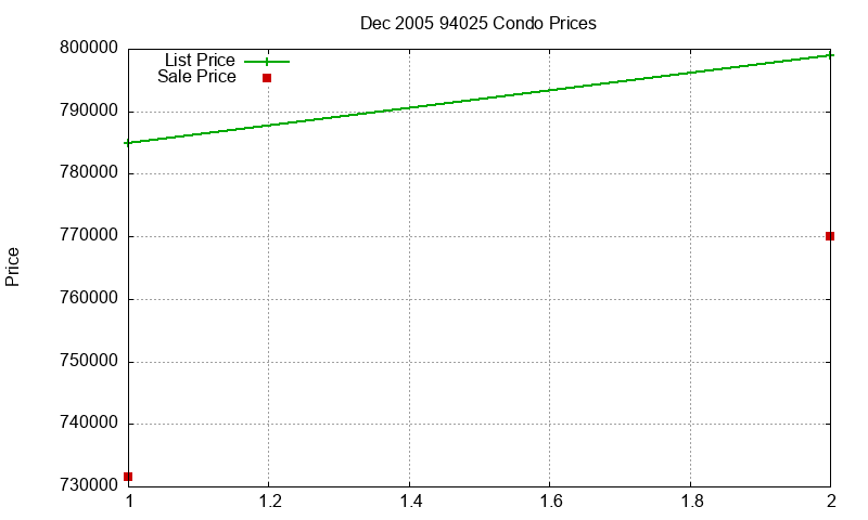 94025 Condos Just Sold 2005-12