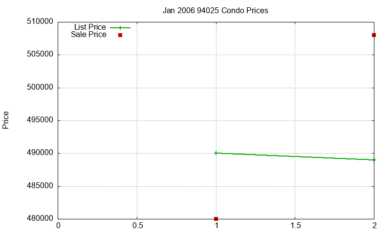 94025 Condos Just Sold 2006-01