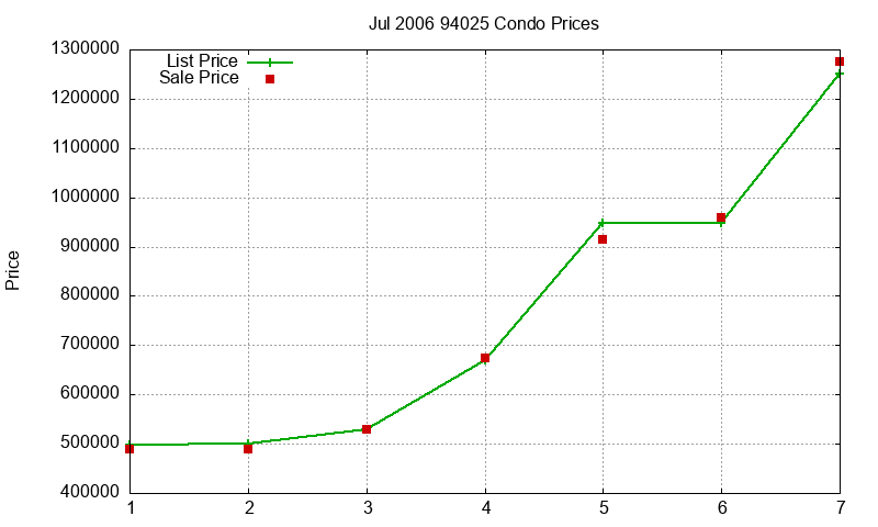 94025 Condos Just Sold 2006-07