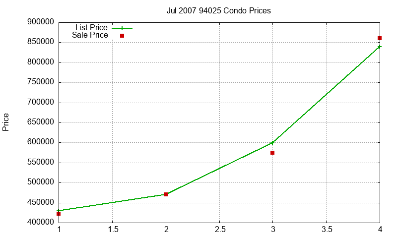 94025 Condos Just Sold 2007-07