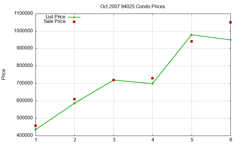 94025 Condos Just Sold 2007-10 94025 Condos Just Sold 2007-10