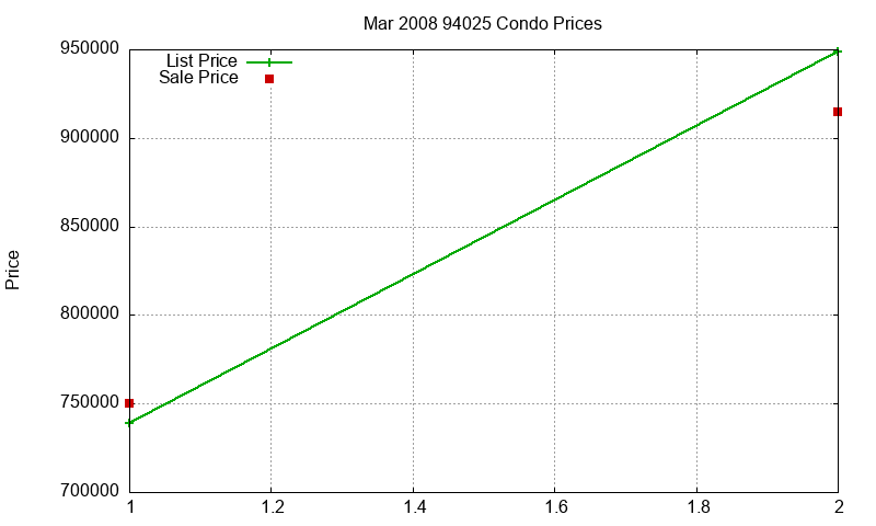 94025 Condos Just Sold 2008-03