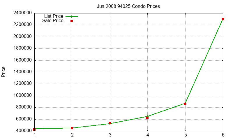 94025 Condos Just Sold 2008-06
