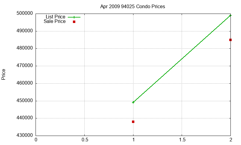 94025 Condos Just Sold 2009-04