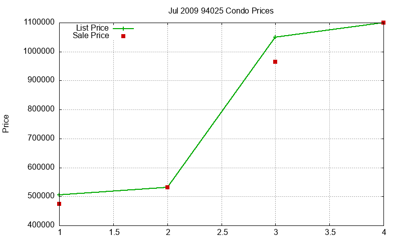 94025 Condos Just Sold 2009-07