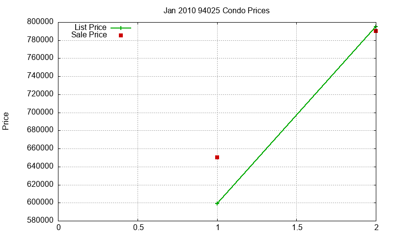 94025 Condos Just Sold 2010-01