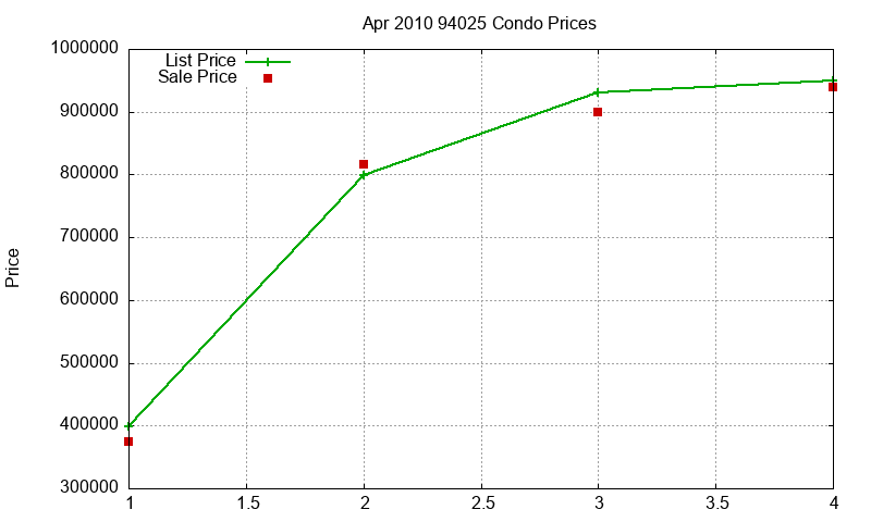 94025 Condos Just Sold 2010-04