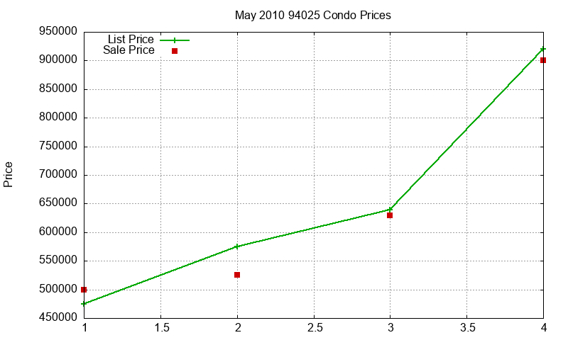 94025 Condos Just Sold 2010-05