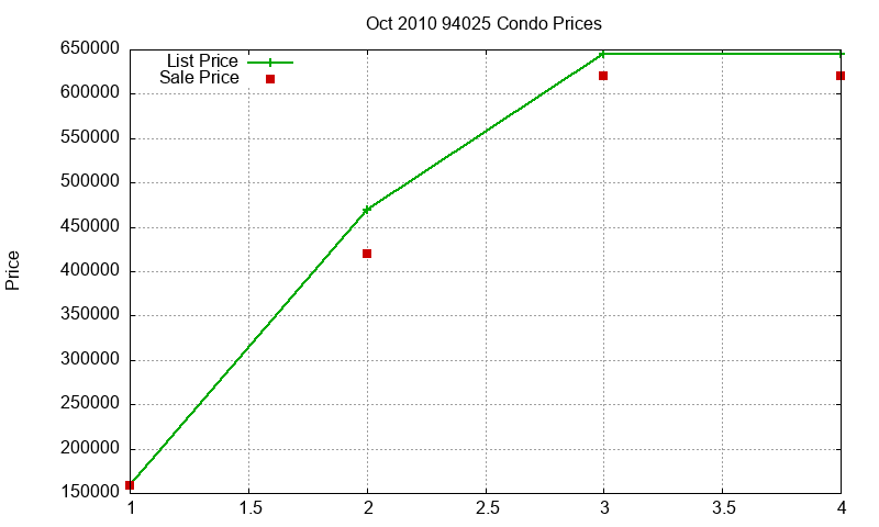94025 Condos Just Sold 2010-10