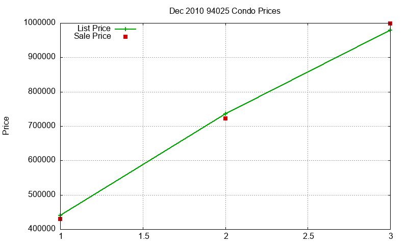 94025 Condos Just Sold 2010-12