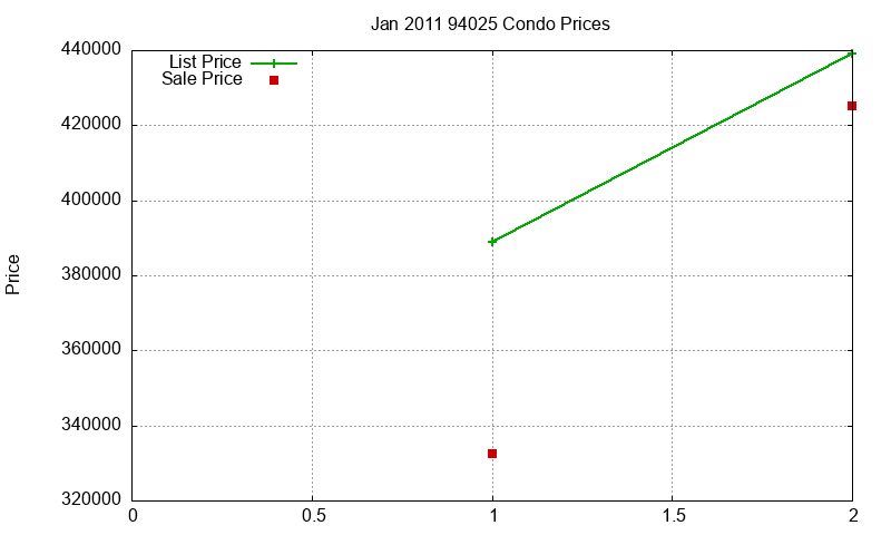 94025 Condos Just Sold 2011-01