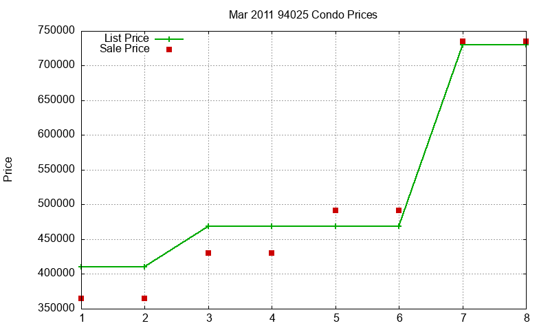 94025 Condos Just Sold 2011-03