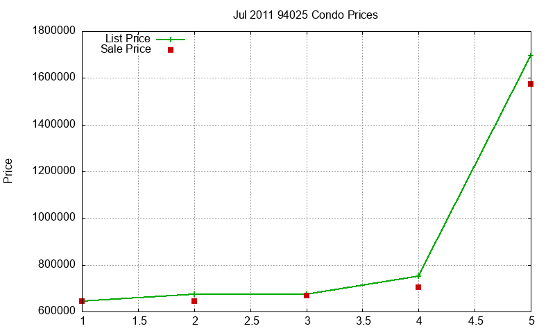 94025 Condos Just Sold 2011-07