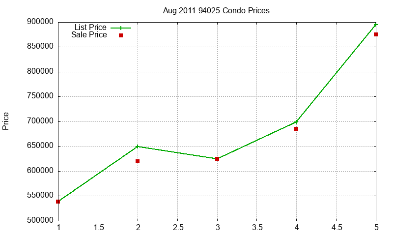 94025 Condos Just Sold 2011-08