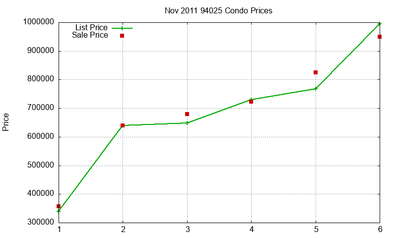 94025 Condos Just Sold 2011-11