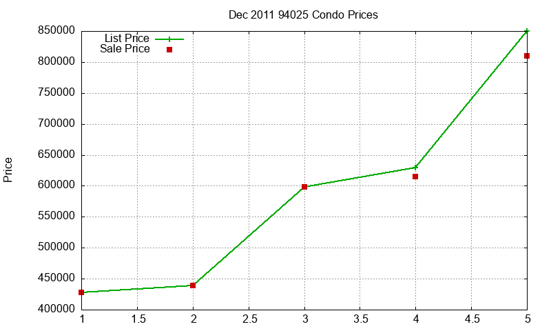 94025 Condos Just Sold 2011-12