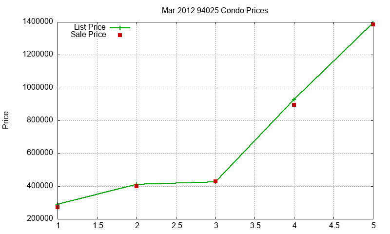 94025 Condos Just Sold 2012-03