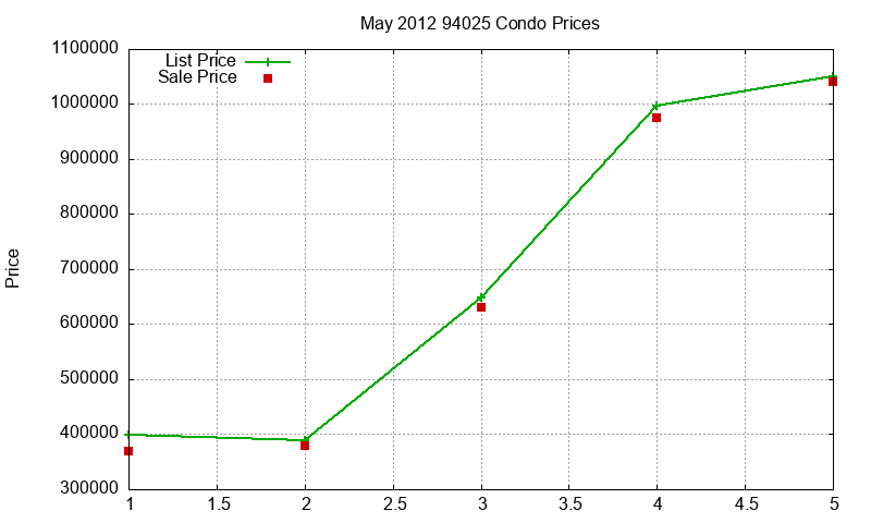 94025 Condos Just Sold 2012-05