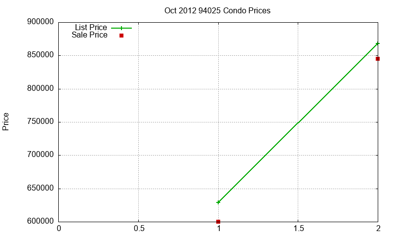 94025 Condos Just Sold 2012-10