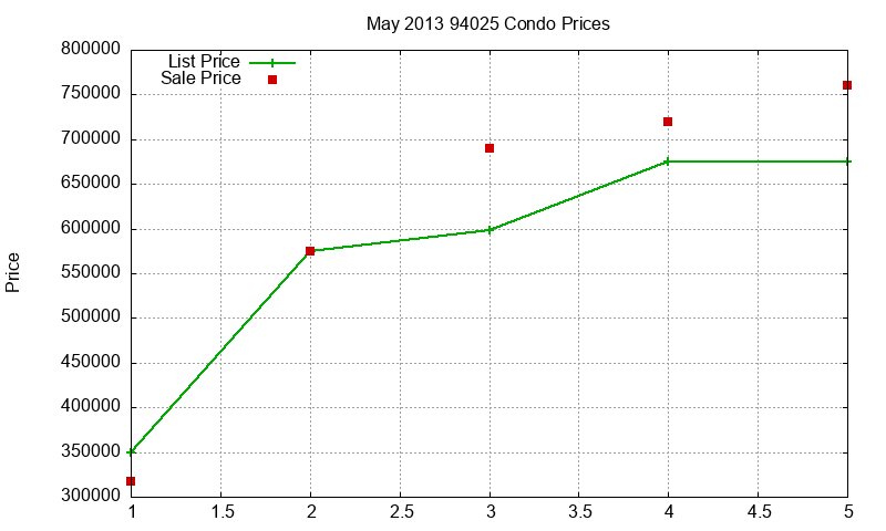 94025 Condos Just Sold 2013-05