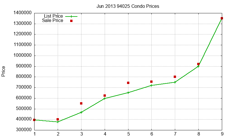 94025 Condos Just Sold 2013-06