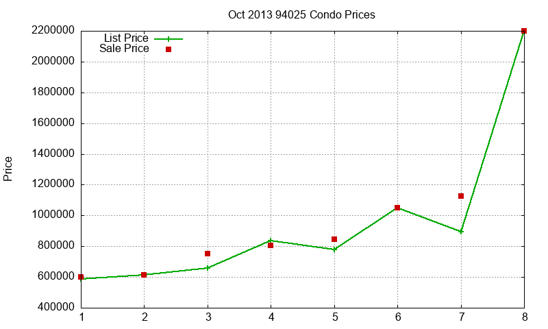 94025 Condos Just Sold 2013-10