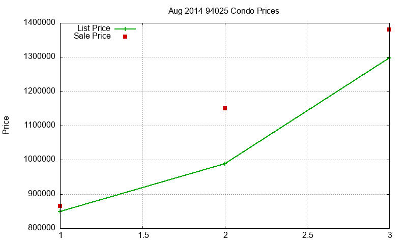94025 Condos Just Sold 2014-08