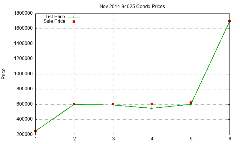 94025 Condos Just Sold 2014-11