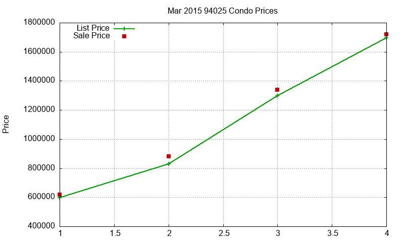94025 Condos Just Sold 2015-03
