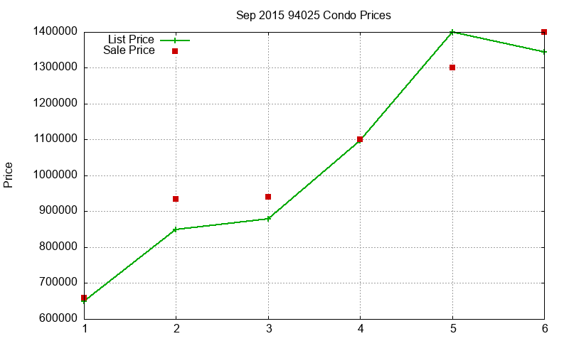 94025 Condos Just Sold 2015-09