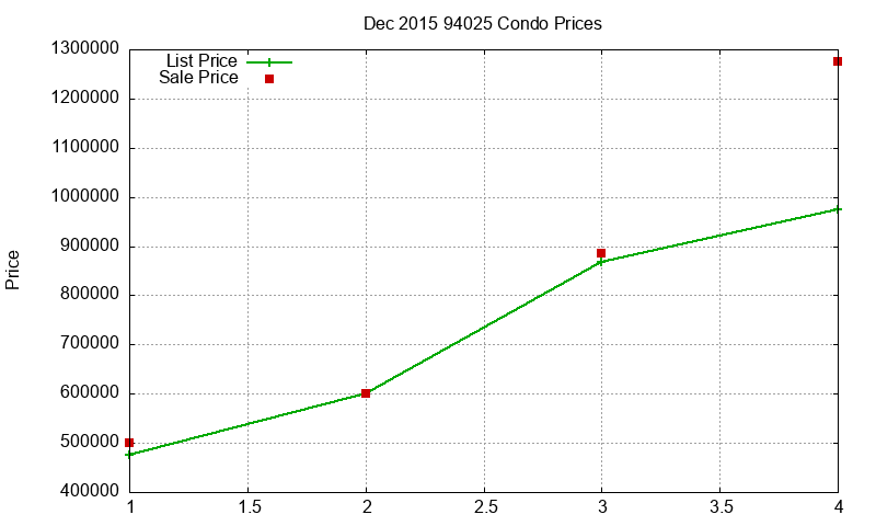 94025 Condos Just Sold 2015-12
