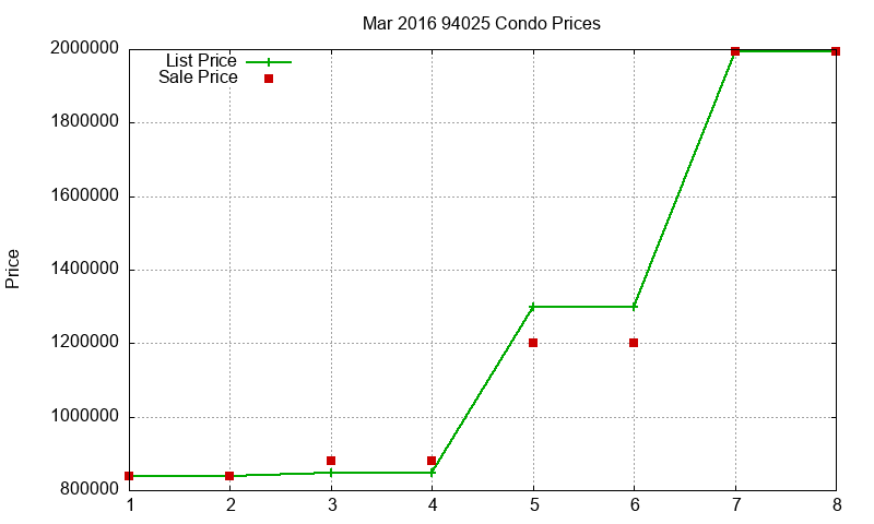 94025 Condos Just Sold 2016-03