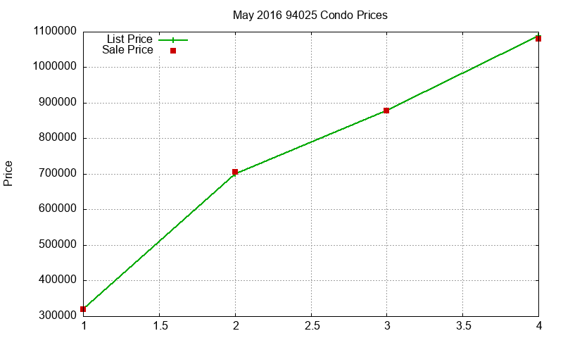 94025 Condos Just Sold 2016-05