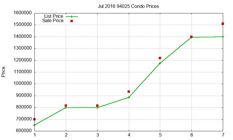 94025 Condos Just Sold 2016-07