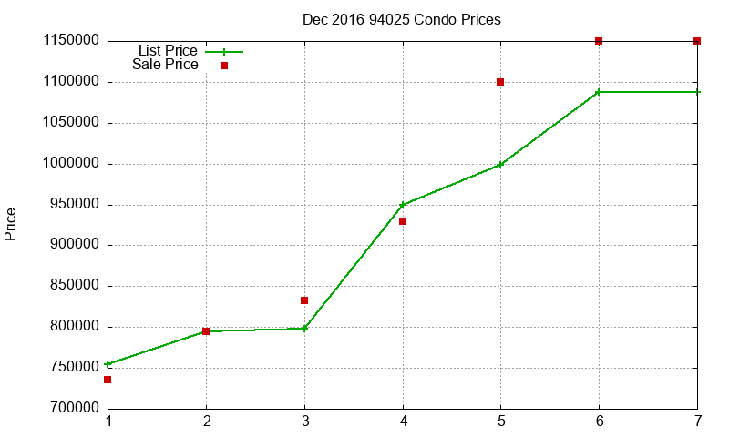 94025 Condos Just Sold 2016-12