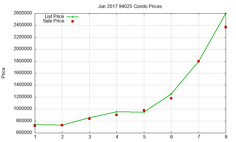 94025 Condos Just Sold 2017-06