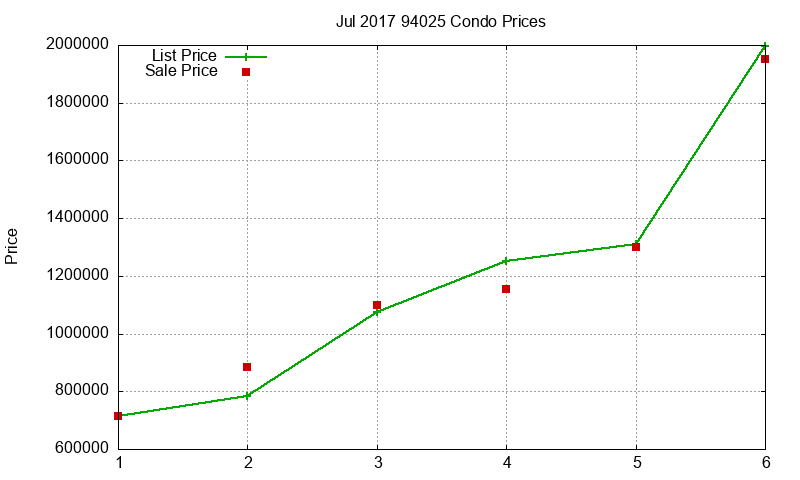 94025 Condos Just Sold 2017-07